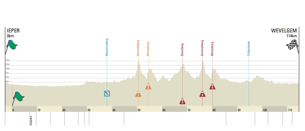 Gent-Wevelgem 2016 route profile